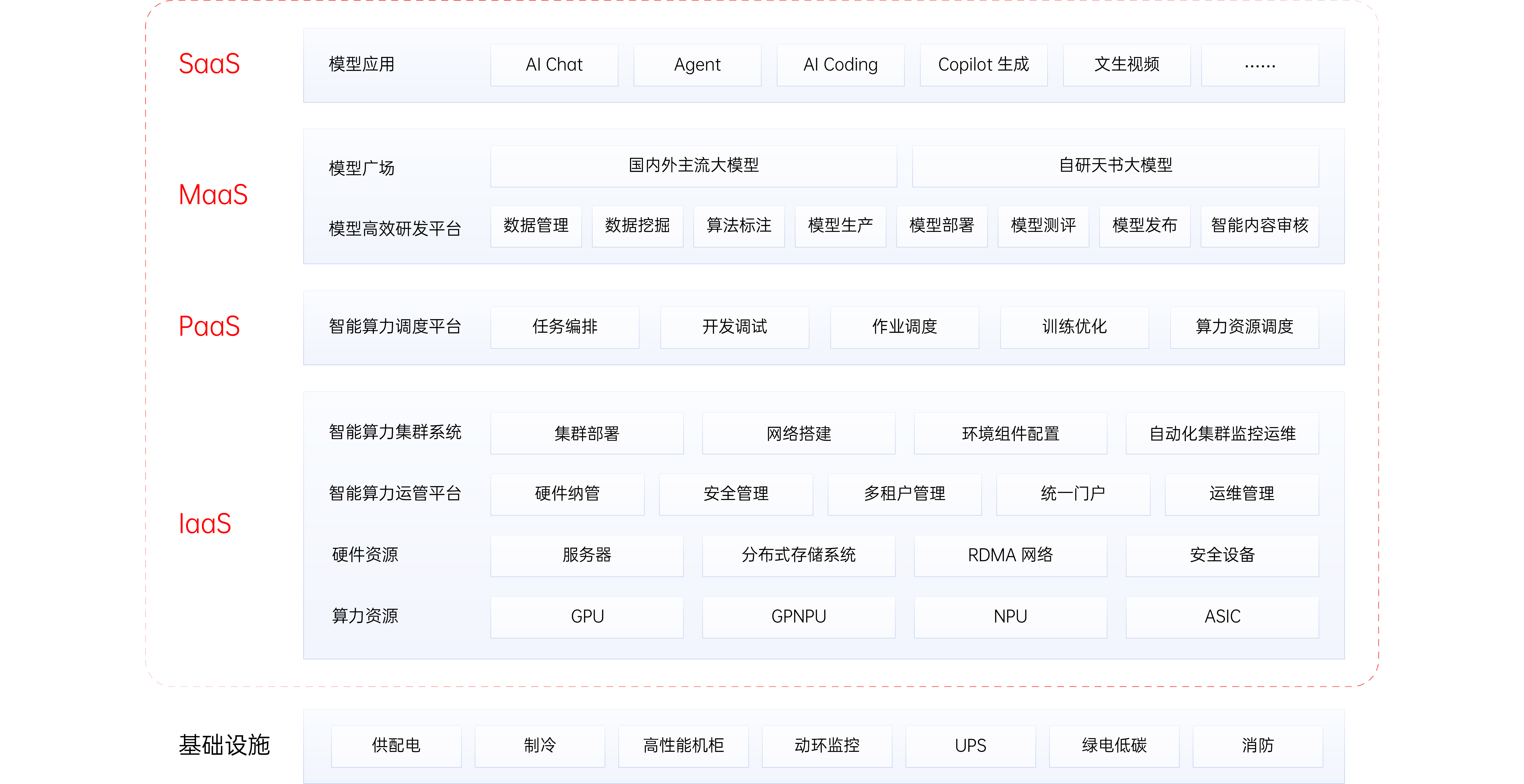 方案架構